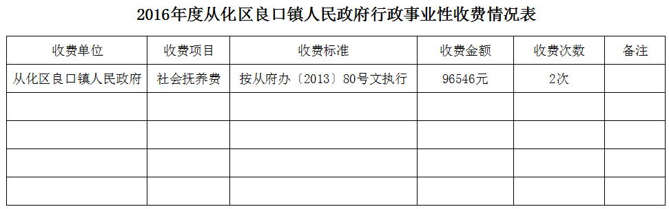 2016年度大发快三官网
良口镇人民政府行政事业性收费情况表